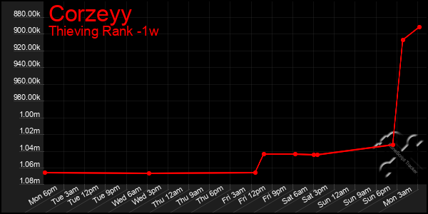 Last 7 Days Graph of Corzeyy