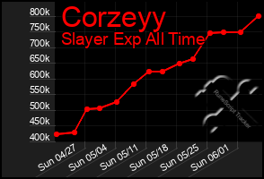Total Graph of Corzeyy