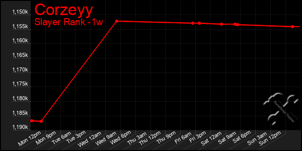 Last 7 Days Graph of Corzeyy