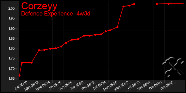 Last 31 Days Graph of Corzeyy