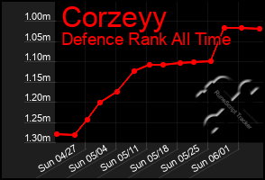 Total Graph of Corzeyy