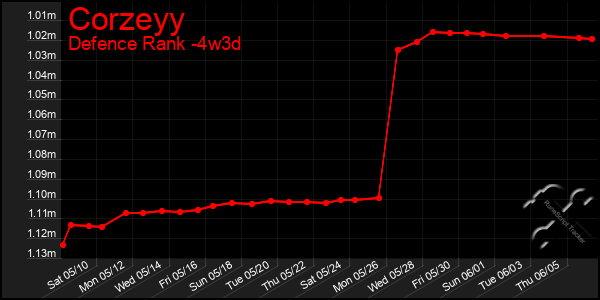 Last 31 Days Graph of Corzeyy