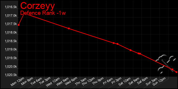 Last 7 Days Graph of Corzeyy
