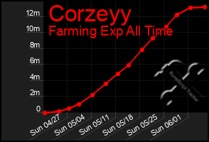 Total Graph of Corzeyy