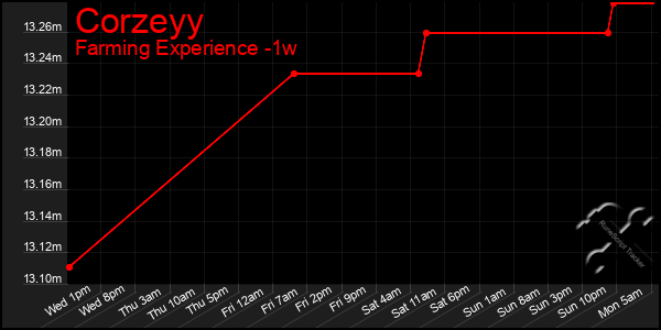 Last 7 Days Graph of Corzeyy