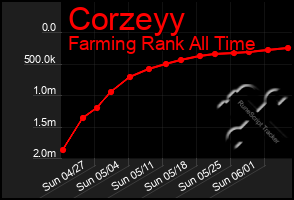 Total Graph of Corzeyy