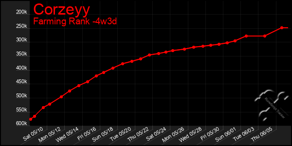 Last 31 Days Graph of Corzeyy