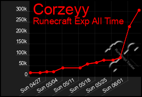 Total Graph of Corzeyy