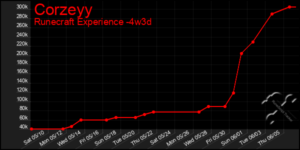 Last 31 Days Graph of Corzeyy