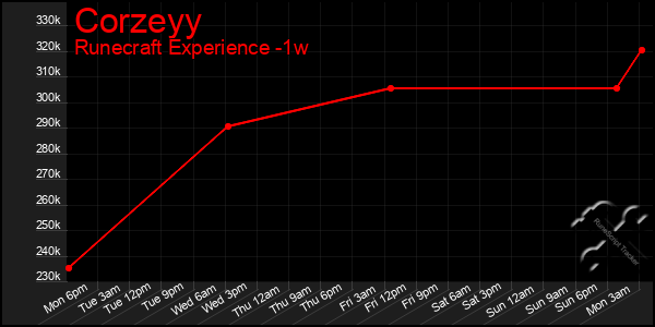 Last 7 Days Graph of Corzeyy
