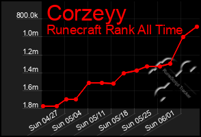 Total Graph of Corzeyy