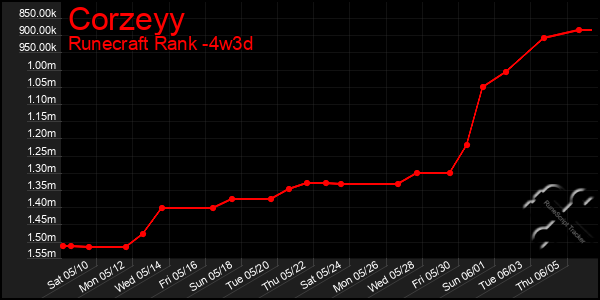 Last 31 Days Graph of Corzeyy
