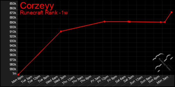 Last 7 Days Graph of Corzeyy
