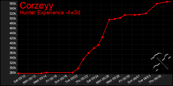 Last 31 Days Graph of Corzeyy