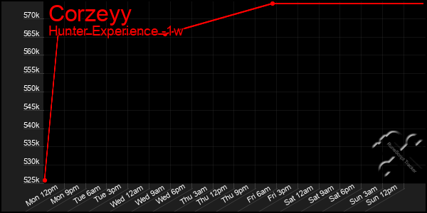 Last 7 Days Graph of Corzeyy