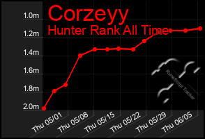 Total Graph of Corzeyy