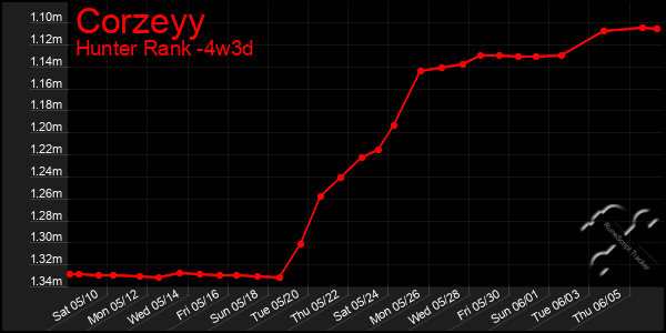 Last 31 Days Graph of Corzeyy