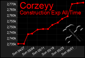 Total Graph of Corzeyy