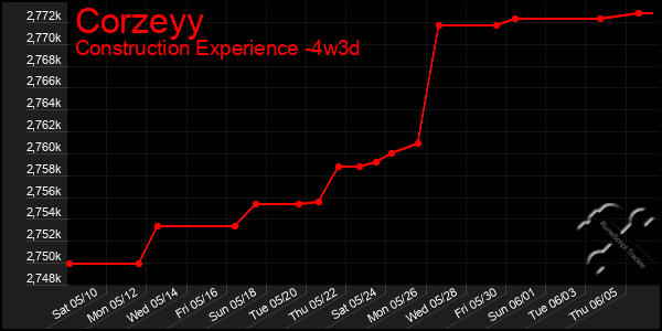 Last 31 Days Graph of Corzeyy