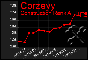 Total Graph of Corzeyy