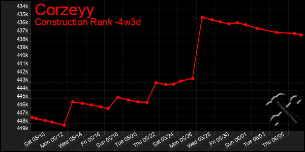 Last 31 Days Graph of Corzeyy