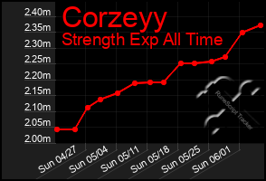 Total Graph of Corzeyy