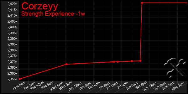Last 7 Days Graph of Corzeyy