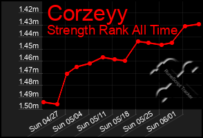Total Graph of Corzeyy