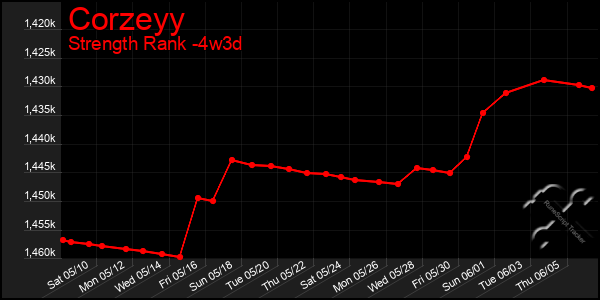 Last 31 Days Graph of Corzeyy