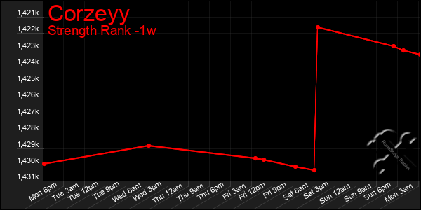 Last 7 Days Graph of Corzeyy