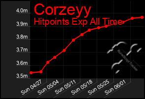 Total Graph of Corzeyy