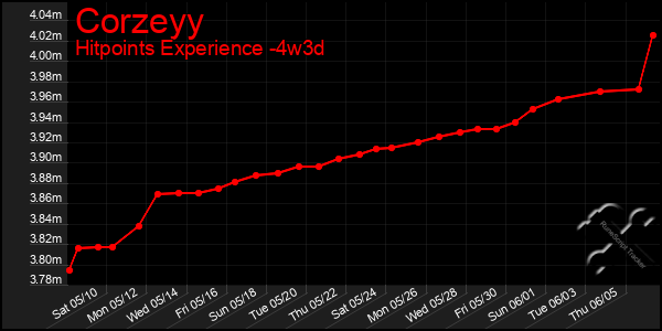 Last 31 Days Graph of Corzeyy