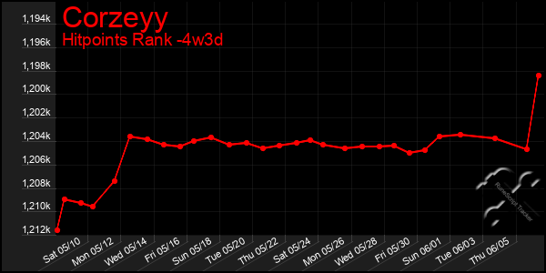 Last 31 Days Graph of Corzeyy