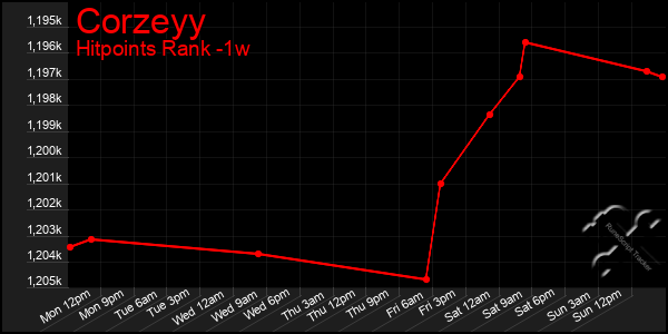 Last 7 Days Graph of Corzeyy
