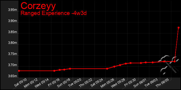 Last 31 Days Graph of Corzeyy