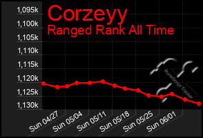 Total Graph of Corzeyy