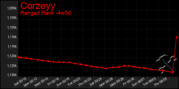 Last 31 Days Graph of Corzeyy