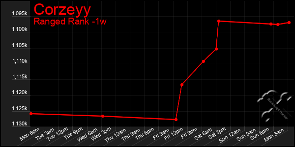 Last 7 Days Graph of Corzeyy