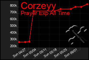 Total Graph of Corzeyy