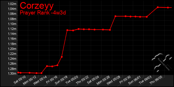 Last 31 Days Graph of Corzeyy