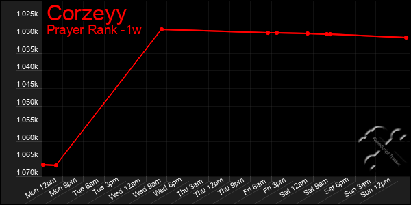 Last 7 Days Graph of Corzeyy