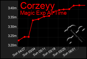 Total Graph of Corzeyy