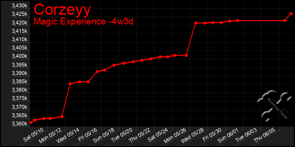 Last 31 Days Graph of Corzeyy