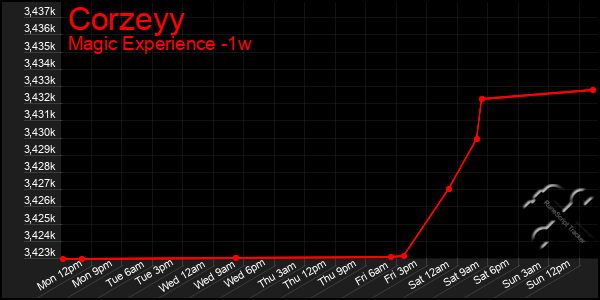 Last 7 Days Graph of Corzeyy