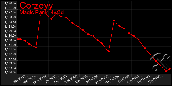 Last 31 Days Graph of Corzeyy