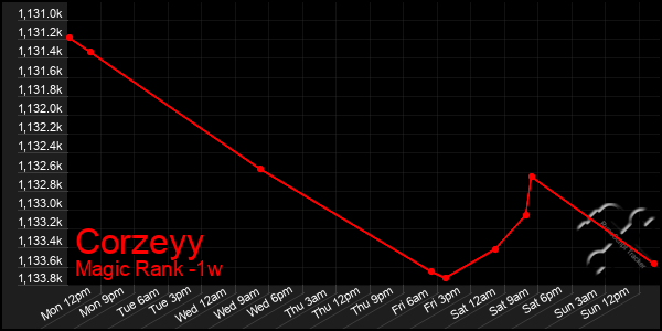 Last 7 Days Graph of Corzeyy