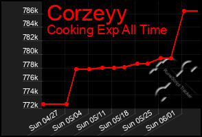 Total Graph of Corzeyy