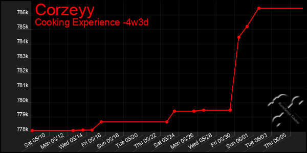 Last 31 Days Graph of Corzeyy