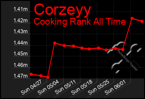 Total Graph of Corzeyy