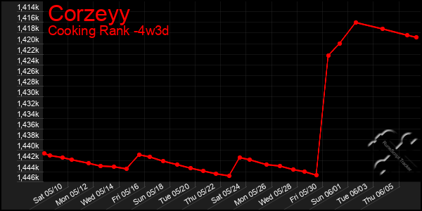 Last 31 Days Graph of Corzeyy